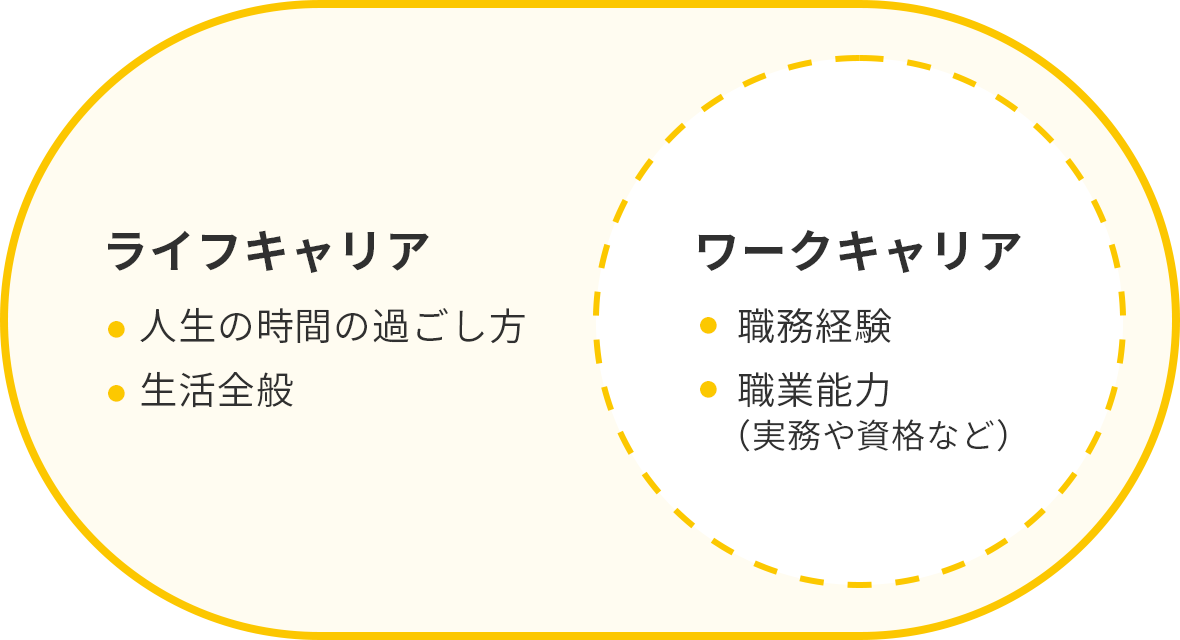 学生のライフキャリア形成に向けた取り組み