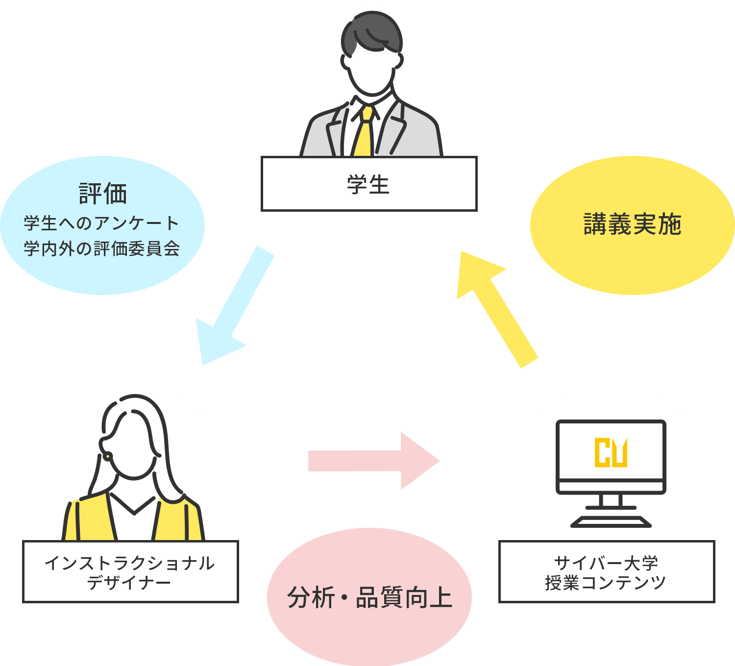 学修内容のアップデートによる継続学習の定着