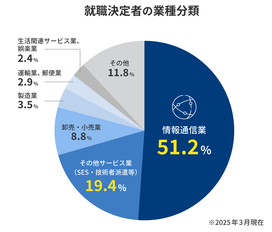 就職率：93.3%