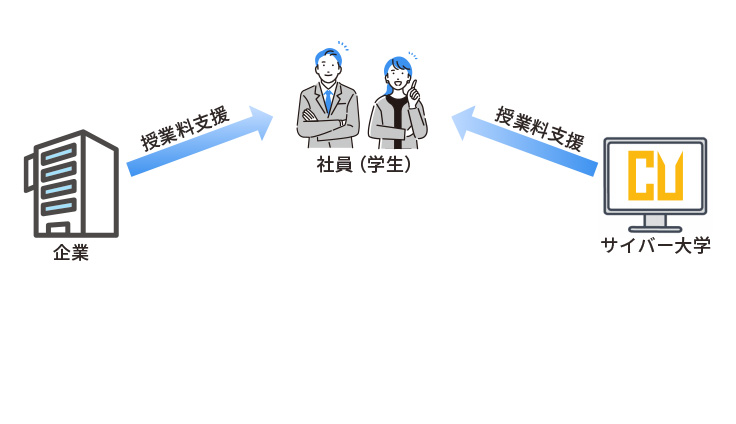 <small>社員の大学進学を支援する企業と連携する「授業料マッチングファンド」を開始</small>