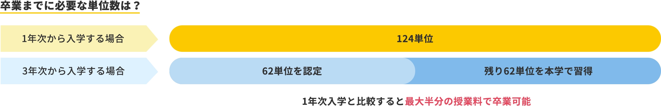 卒業までに必要な単位数は？