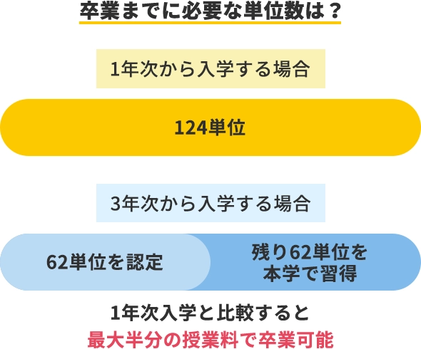 卒業までに必要な単位数は？