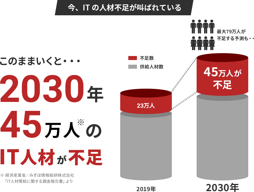 今、ITの人材不足が叫ばれている。このままいくと、2030年45万人のIT人材が不足