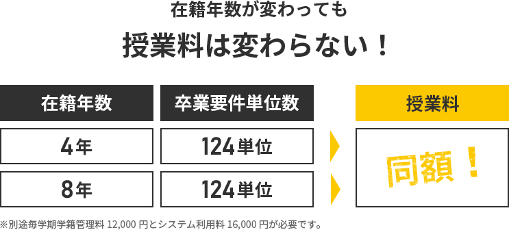 在籍年数が変わっても授業料は変わらない！