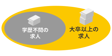 学歴不問、大卒以上の求人割合イメージ