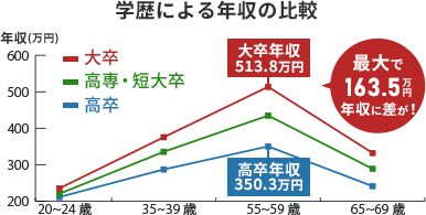 最大で163.5万円、年収に差が！