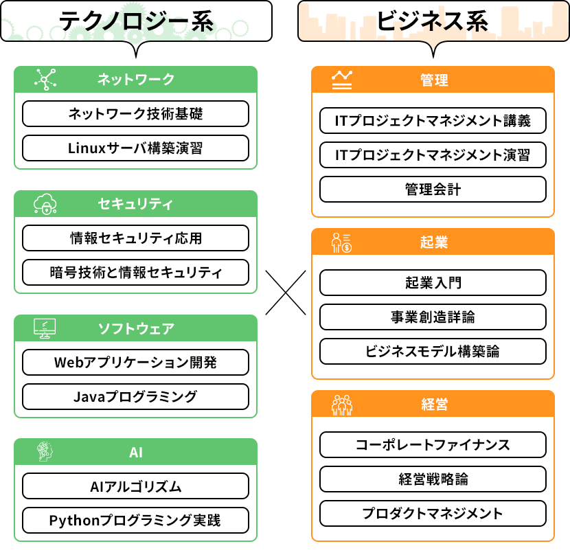 テクノロジー系×ビジネス系
