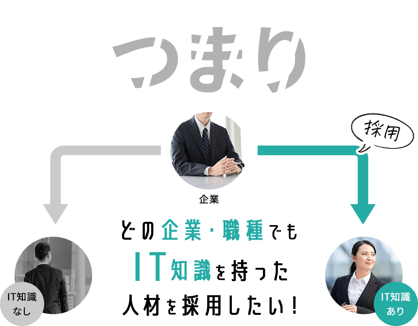 つまり・・・どの企業・職種でもIT知識を持った人材を採用したい！