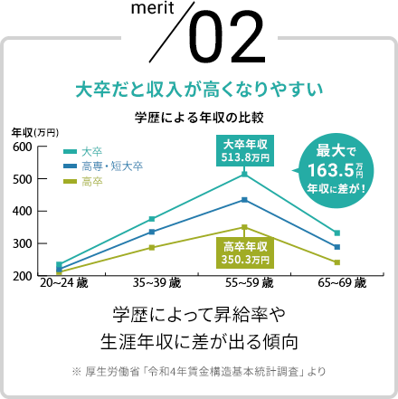大卒だと収入が高くなりやすい