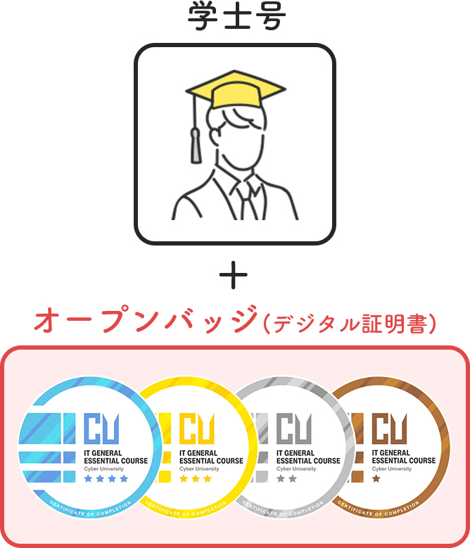 学士号・オープンバッジ（デジタル証明書）