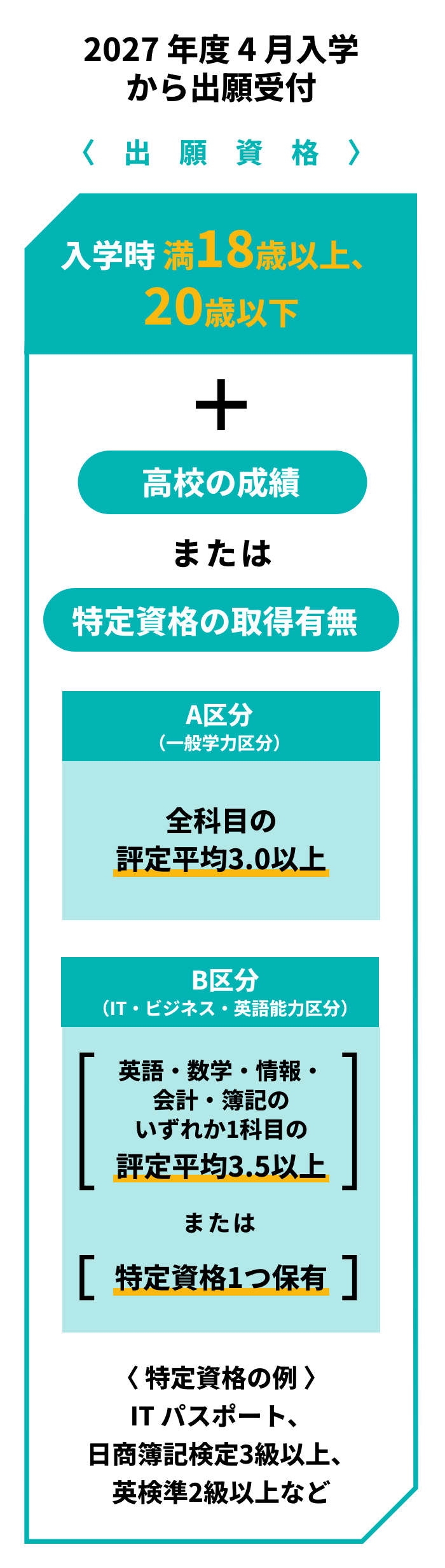 応募資格：入学時満18歳以上、20歳以下＋高校の成績または特定資格の取得有無（〈 特定資格の例 〉IT パスポート、日商簿記検定3級以上、英検準2級以上など）