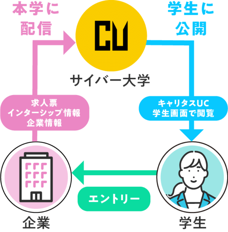 図:求人・インターンシップ情報の検索