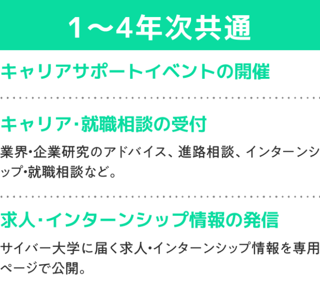 1～4年次共通：キャリアサポートイベントの開催、キャリア・就職相談の受付、求人・インターンシップ情報の発信