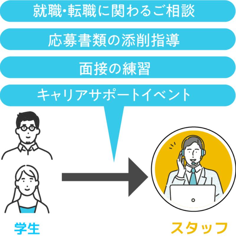 図:学生からスタッフへの質問