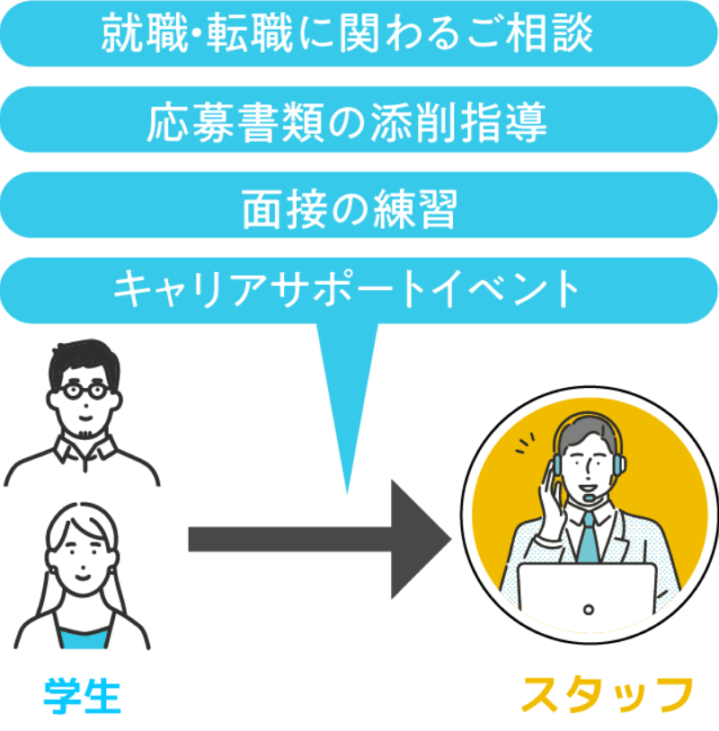 図：学生からスタッフへの質問