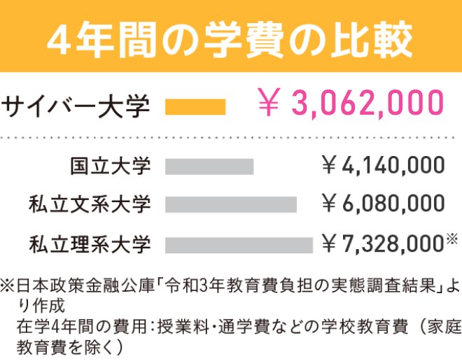 図:4年間の学費の比較