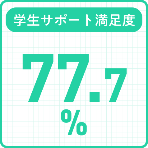 学生サポート満足度
