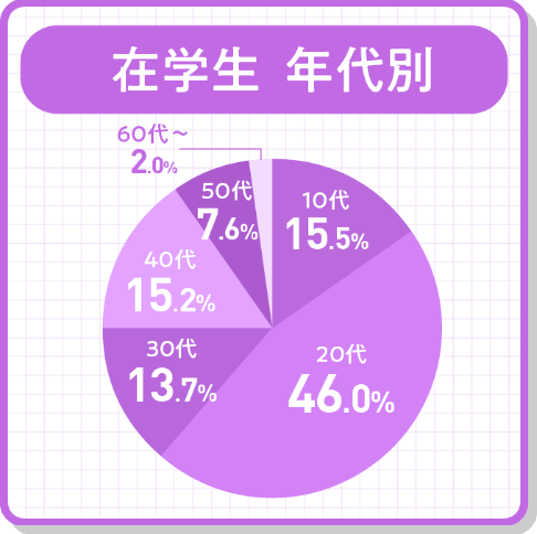 在学生  年代別