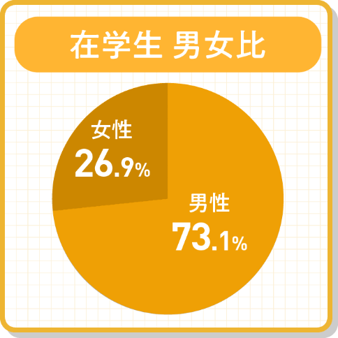 在学生 職業別