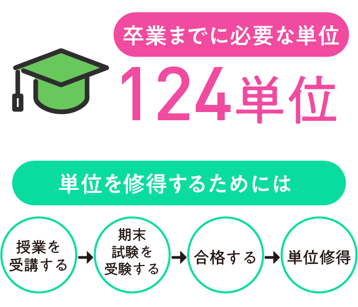図:卒業の条件