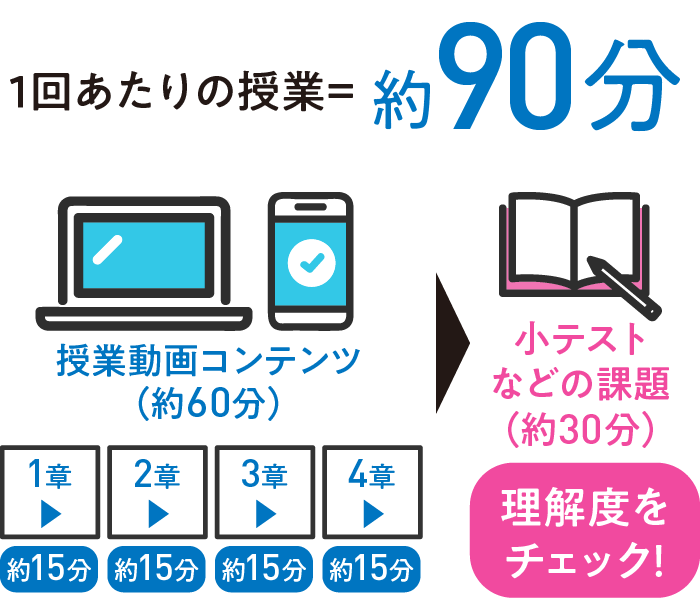 図：授業1回あたりの構成