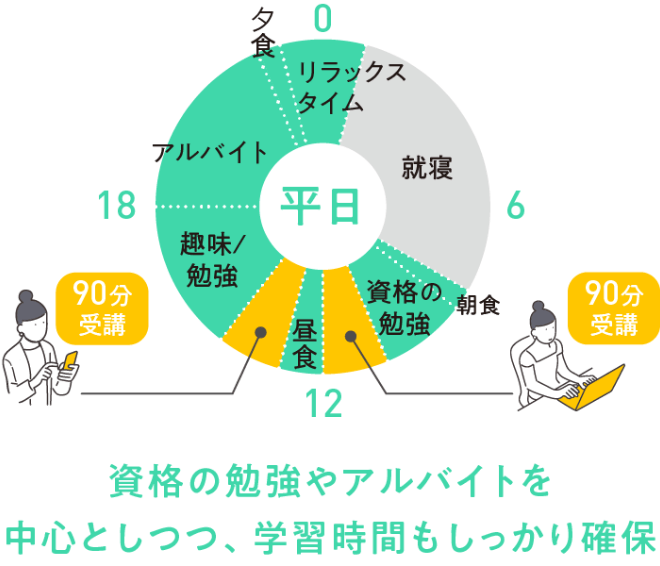 平日：資格の勉強やアルバイトを中心としつつ、学習時間もしっかり確保