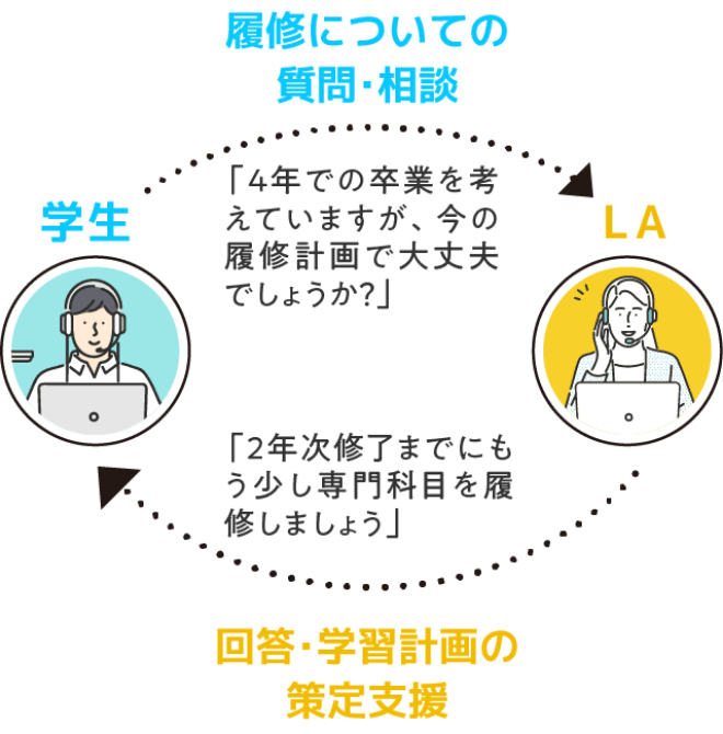 学生:履修についての質問・相談/LA:回答・学習計画の策定支援