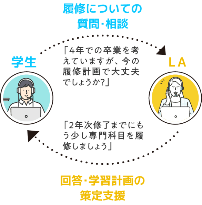 学生：履修についての質問・相談／LA：回答・学習計画の策定支援