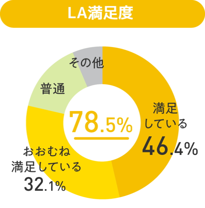 グラフ:LA満足度