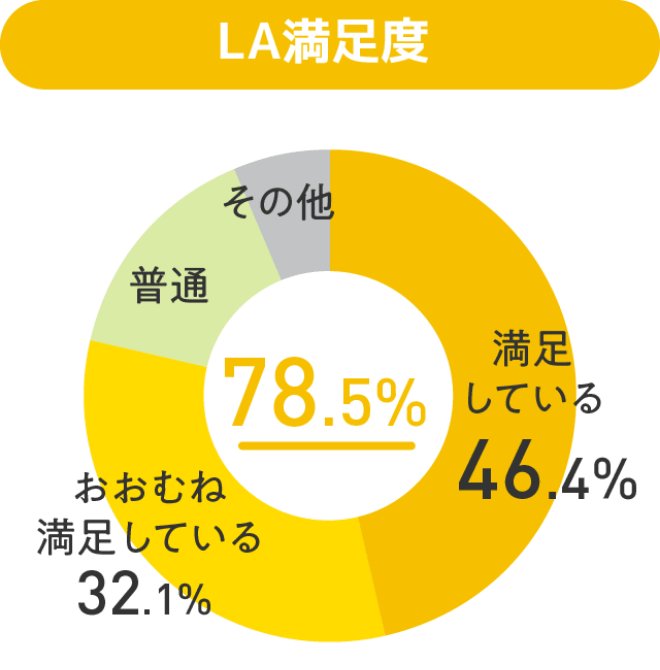 グラフ：LA満足度