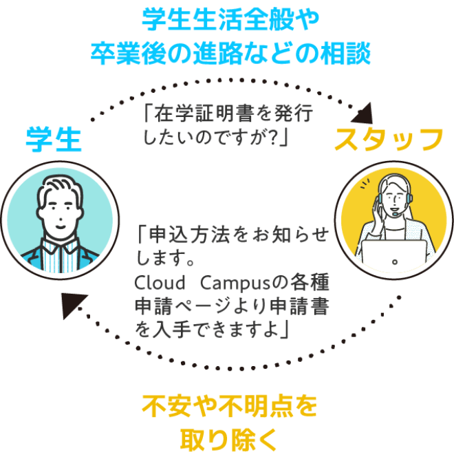 学生：学生生活全般や卒業後の進路などの相談／スタッフ：不安や不明点を取り除く