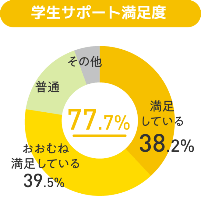 グラフ：学生サポート満足度