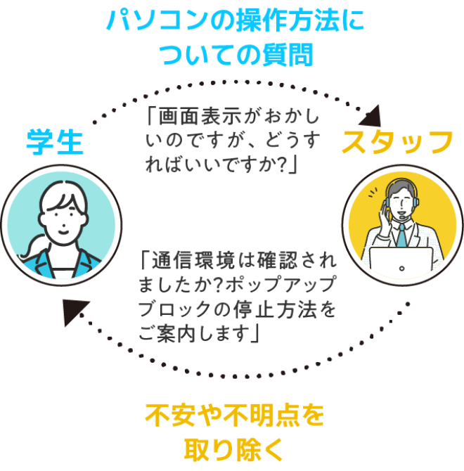 学生:パソコンの操作方法についての質問/スタッフ:不安や不明点を取り除く