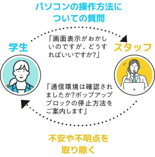 学生：パソコンの操作方法についての質問／スタッフ：不安や不明点を取り除く