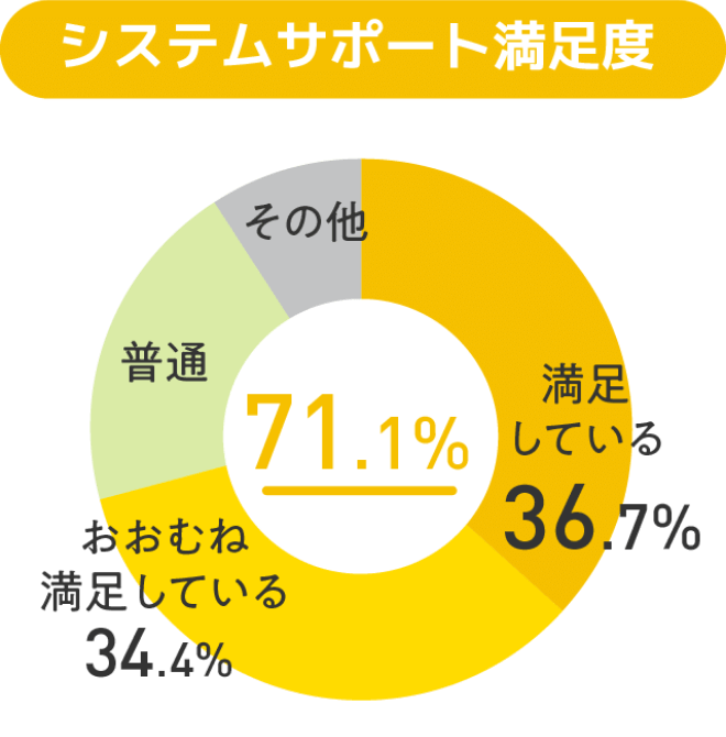 グラフ:システムサポート満足度