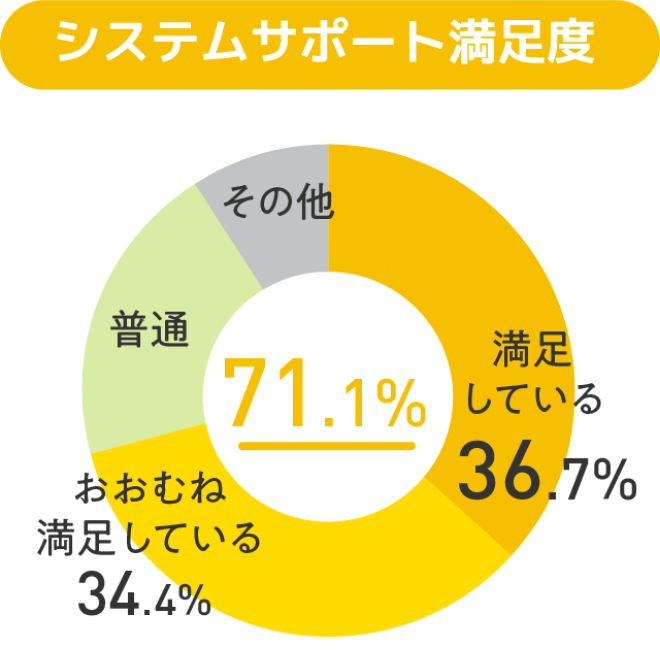 グラフ：システムサポート満足度