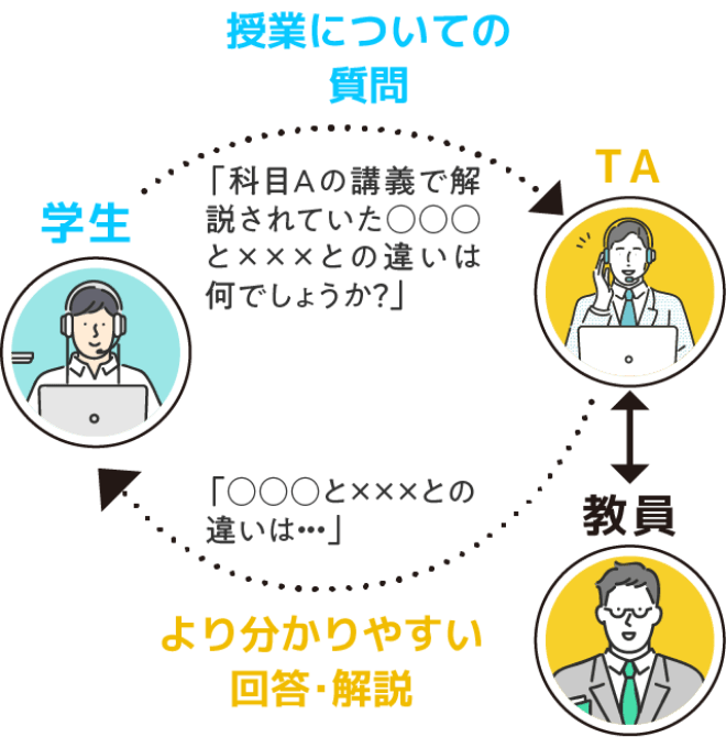 学生:授業についての質問/TA:より分かりやすい回答・解説