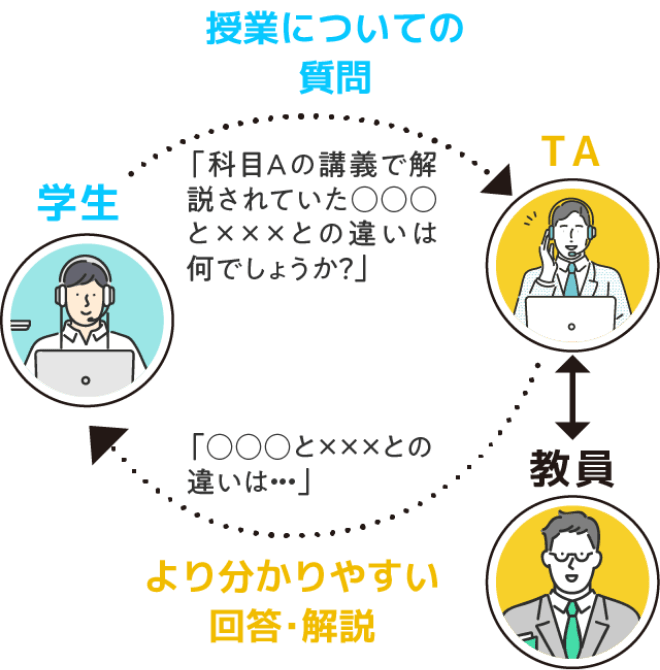 学生：授業についての質問／TA：より分かりやすい回答・解説