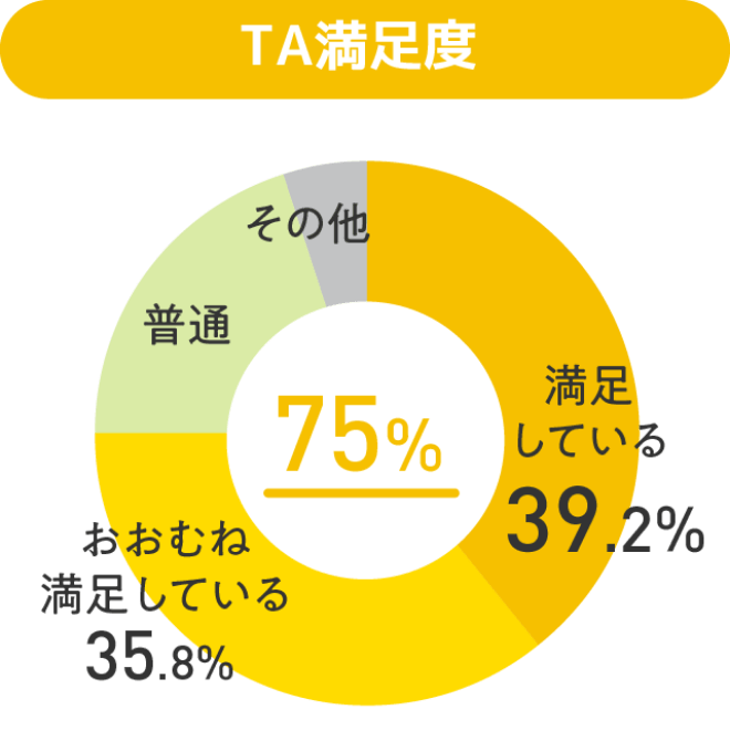 グラフ：TA満足度