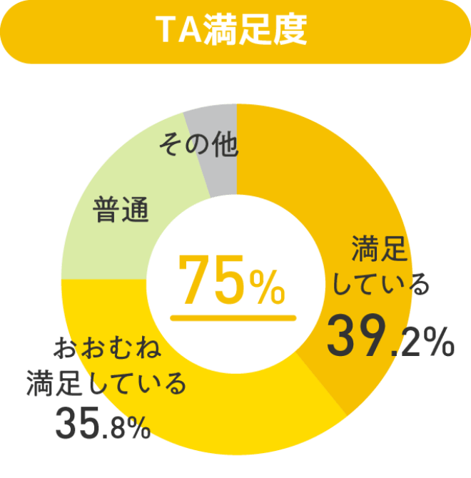 グラフ:TA満足度