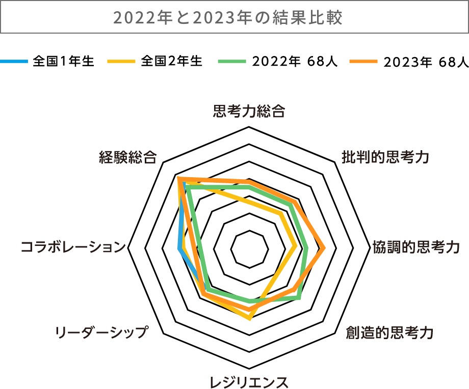 2022年と2023年の結果比較