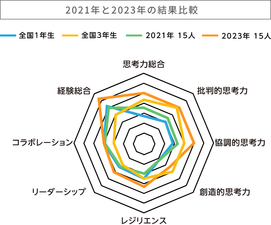 2021年と2023年の結果比較